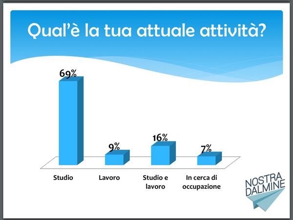 La maggior parte di loro studia #opendalmine http://t.co/nE3aH96tj5